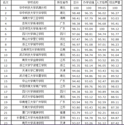 三本就业率怎样,哪所三本院校较好?