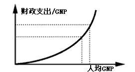 瓦格纳法则的成因和现象-瓦格纳法则基本原理