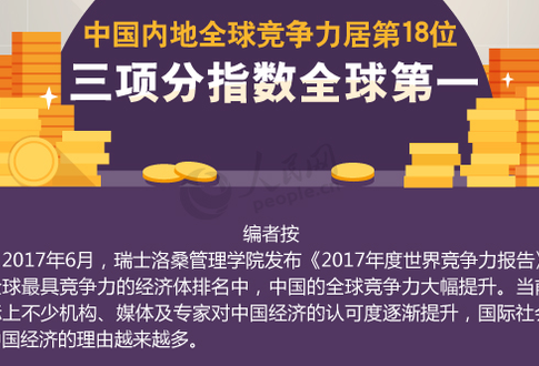 图解：中国内地全球竞争力居第18位 三项分指数全球第一