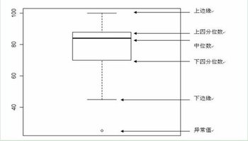 箱形图