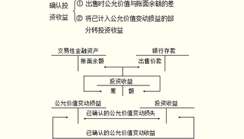 公允价值变动的资本市场表现——基于沪深a股上市公司的实证研究