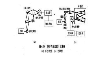 原子荧光光谱法