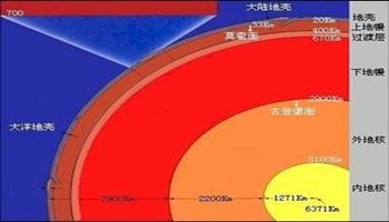 明显的地震波的低速层,这是由古登堡在1926年最早提出的,称之为软流圈