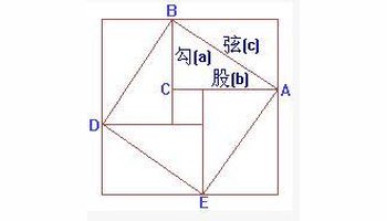 具体来说就是:赵爽创制了一幅"勾股圆方图",用形数结合得到