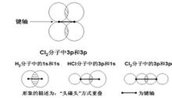 二,π键:π键特点: 成键电子云围绕键轴旋转180°时,图形重合.