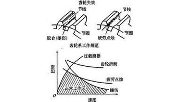 表面疲劳磨损