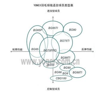 YONEX BG65Ti羽毛球线,弹性非常不错的羽线