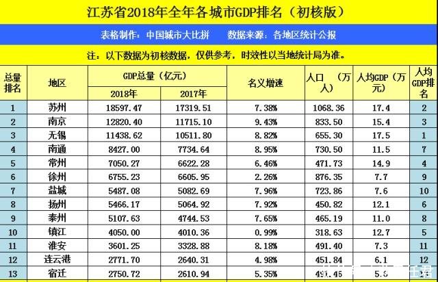 徐州2021年gdp排名_2021年Q1中国城市GDP排行 成都不敌苏州,合肥 福州崛起(3)