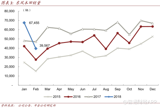 乘用车需求超预期 低估值的东风(00489)要起飞