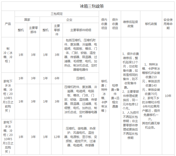 国家三包规定,对于冰箱是怎么规定的?_360问