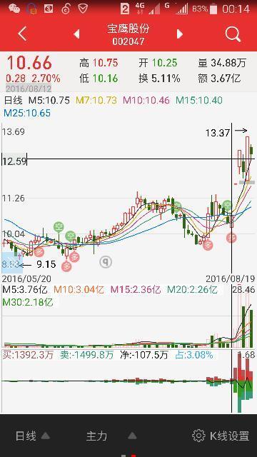 请问,股票上升和下跌短期内都很高是怎么回事