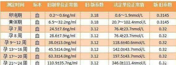 怀孕36天,孕酮21.15,HCG6827,正常吗