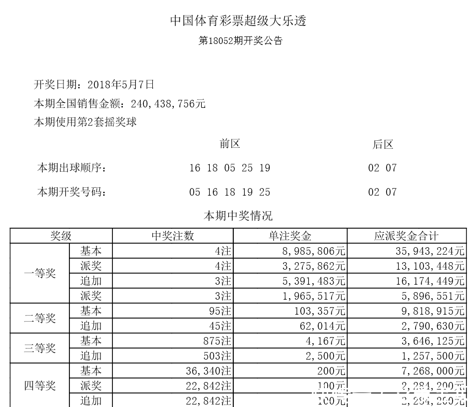 体彩超级大乐透第18052期开奖,一等奖综合奖