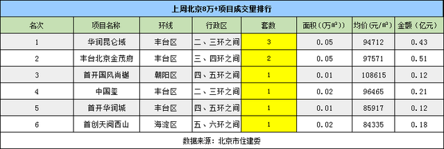 二月北京楼市成交量遇冷 成交额明显小于去年同期