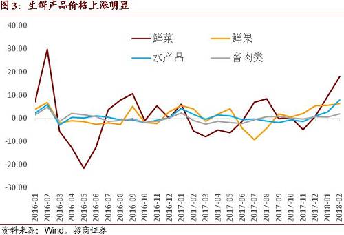 招商宏观:CPI暂超预期不足为惧--2018年2月CPI、PPI点评