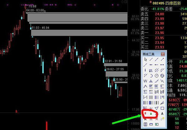 如何在中信证券软件里把K线图的多头买入和多