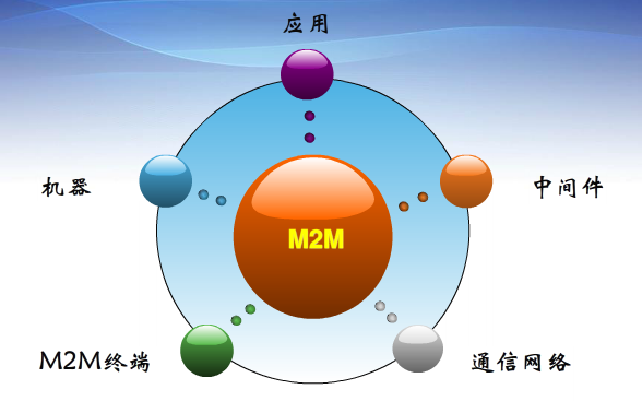 M2M的体系结构,协议,工作内容分别是什么?_3