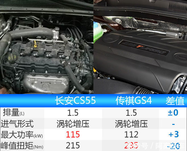 长安CS55搭1.5T发动机竞争广汽传祺GS4