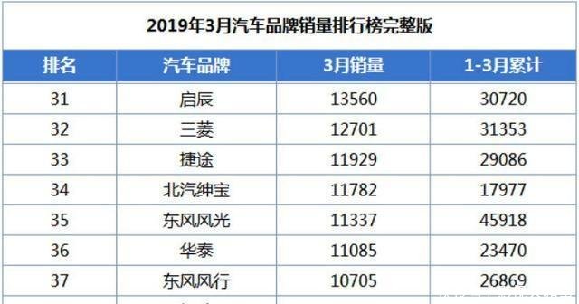 2019年3月份汽车品牌销量排行,本田丰田加起