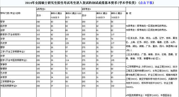 哈尔滨医科大学的研究生分数线往年都是多少?