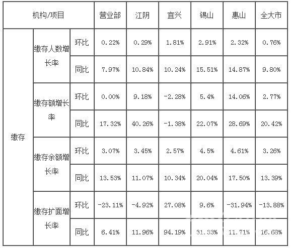 无锡市住房公积金2018年一季度运行分析报告