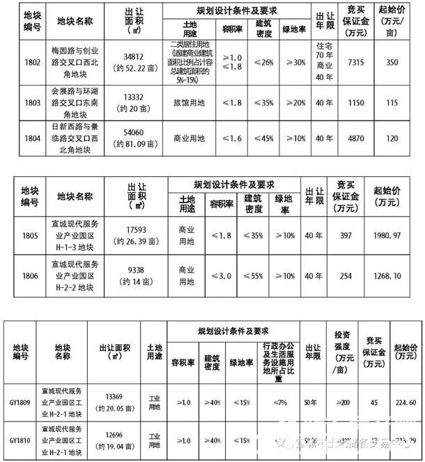 宣城52.22亩优质黄金地块月底开卖 紧邻新骨科医院