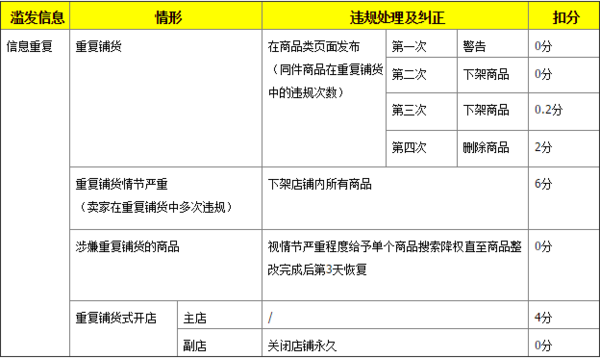 淘宝 重复铺货会有怎样的处罚 扣分吗_360问答