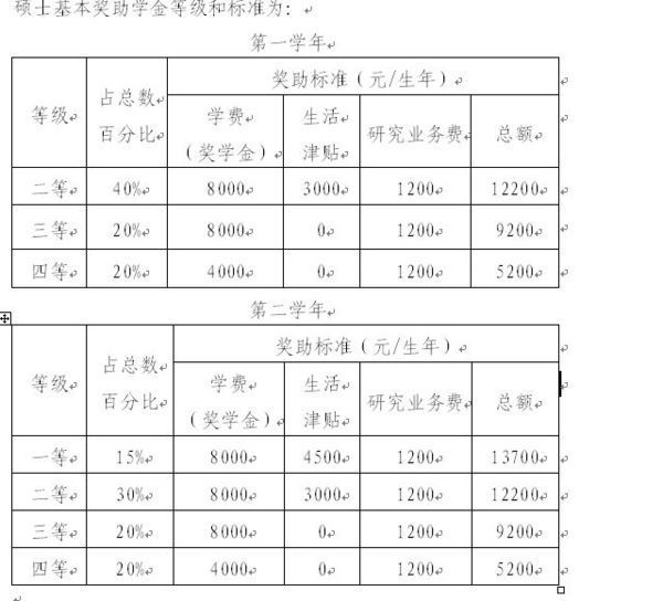 请问北京交通大学研究生的奖学金有几等 各等