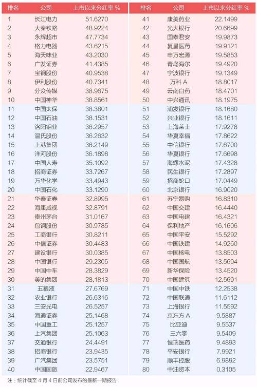 A股头部效应 最值钱80家公司控制30%市值