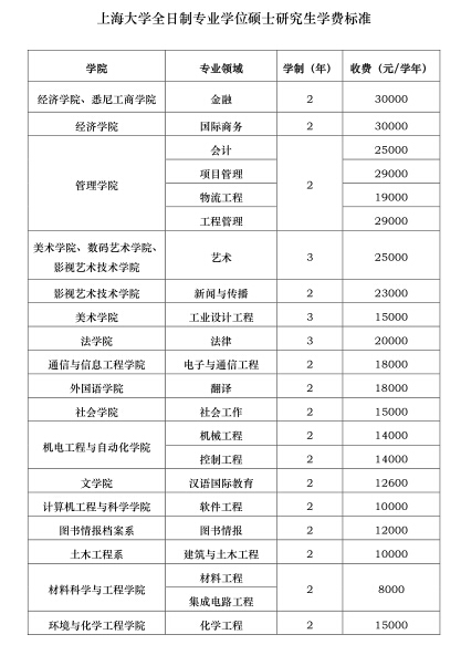 上海大学研究生的学费及奖学金及补助的情况?