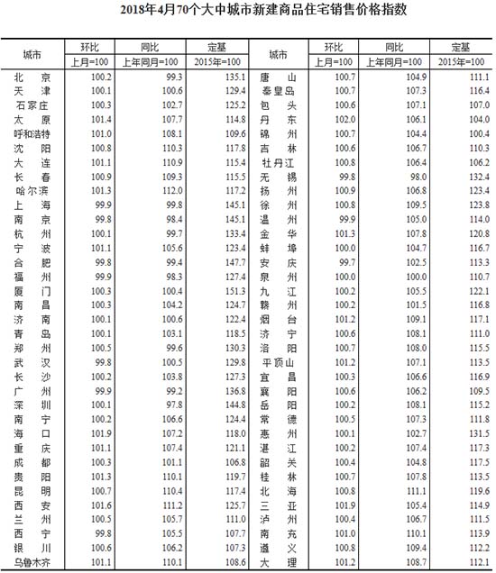 4月房价:58城新房环比上涨 东北楼市呈现复苏迹象