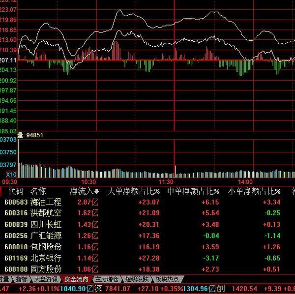 同花顺在哪里看个股大单流入排名。_360问答
