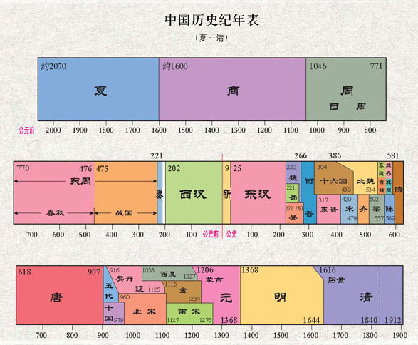中国朝代时间表