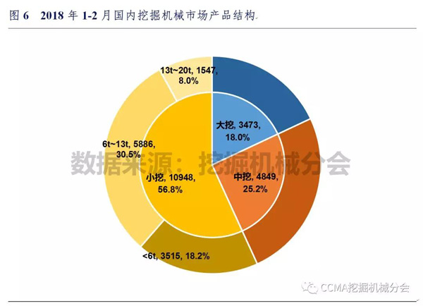 2018年1-2月中国挖掘机械市场销量分析