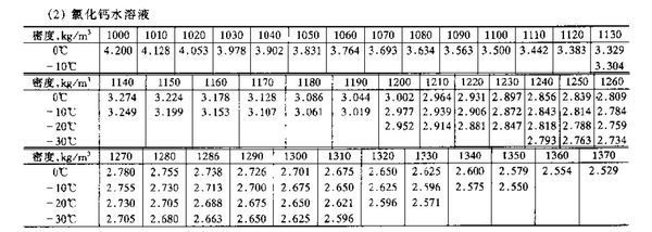 需要氯化钙水溶液各浓度下得比热容,最好有详