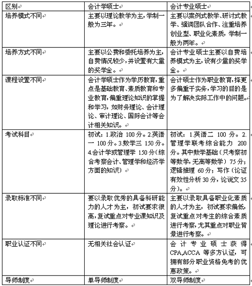 会计专业硕士和学术硕士的学历和学位有什么区