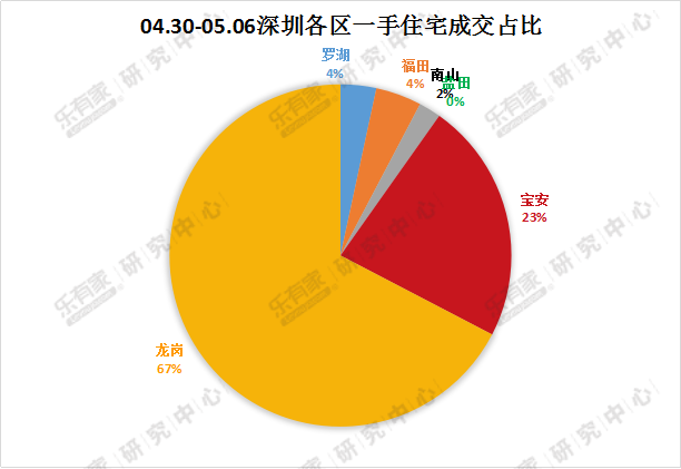 乐有家:受假期影响二手房过户量大跌 带看量回升