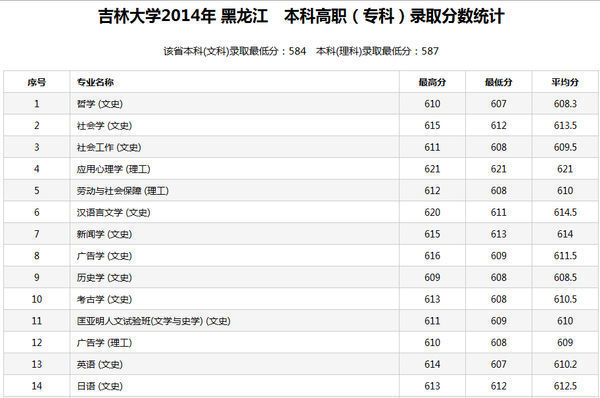2014年吉林大学在黑龙江录取分数线是多少_3