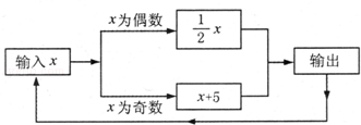 有一数值转换器,原理如图所示,若开始输入x的值