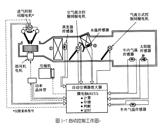 汽车全自动空调的工作原理_360问答