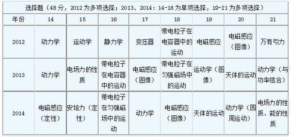 近两年高考理综全国卷的物理分值分布_360问