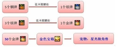 DNF卡妮娜的黄金宝箱里有什么?_360问答