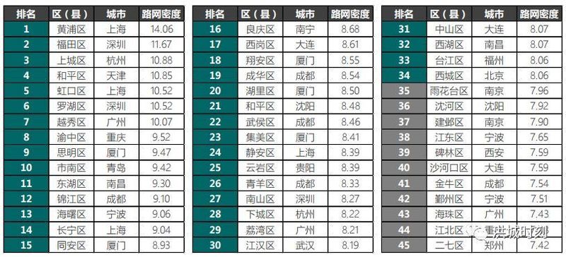 36个主要城市路网密度排名出炉!南昌排名第15位,仅东湖区路网密度