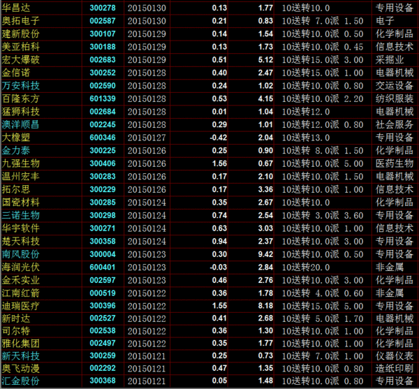 2015年最近会发布股票分红的股票有哪些_360
