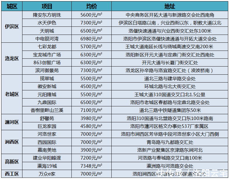 还没买房的看这里！洛阳5月房源来了，房价真心不贵！