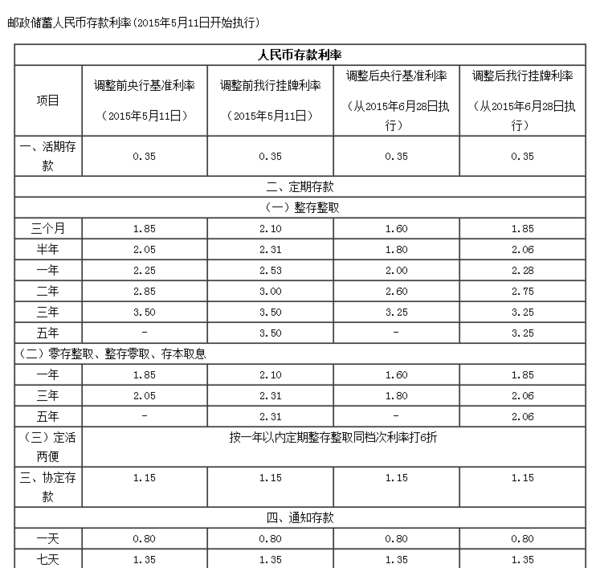 邮政储蓄银行一万元活期,一年有多少利息_360