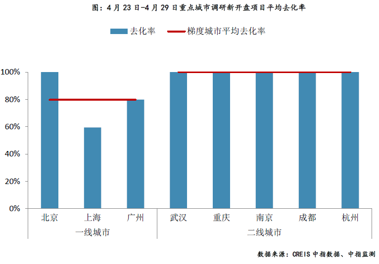 银四尾声推盘力度加大 平均去化率微降