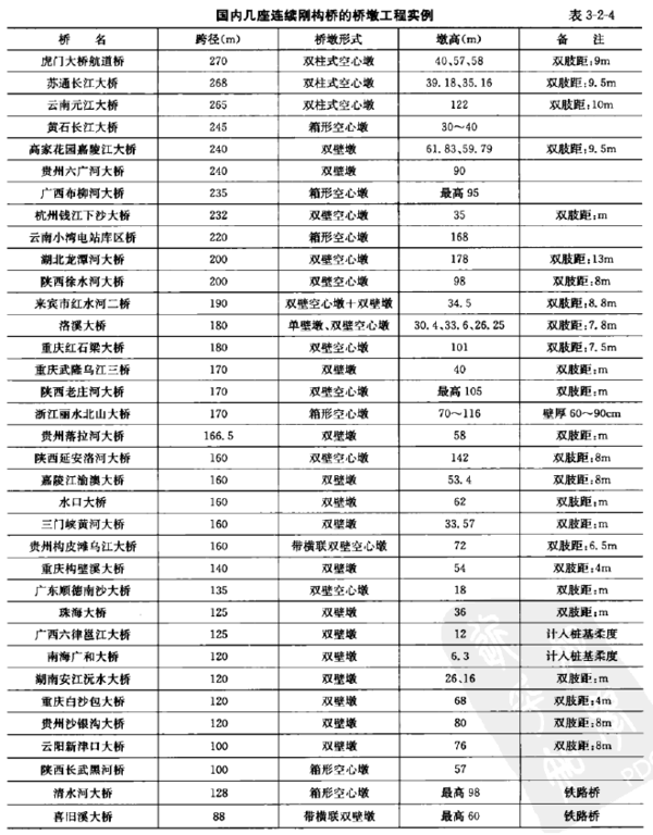 连续刚构桥为什么常采用双肢薄壁墩_360问答