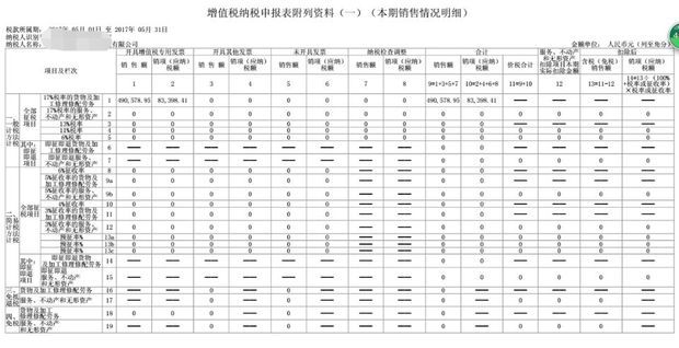 本月公司开票销售,入库税金,固定资产进项税各