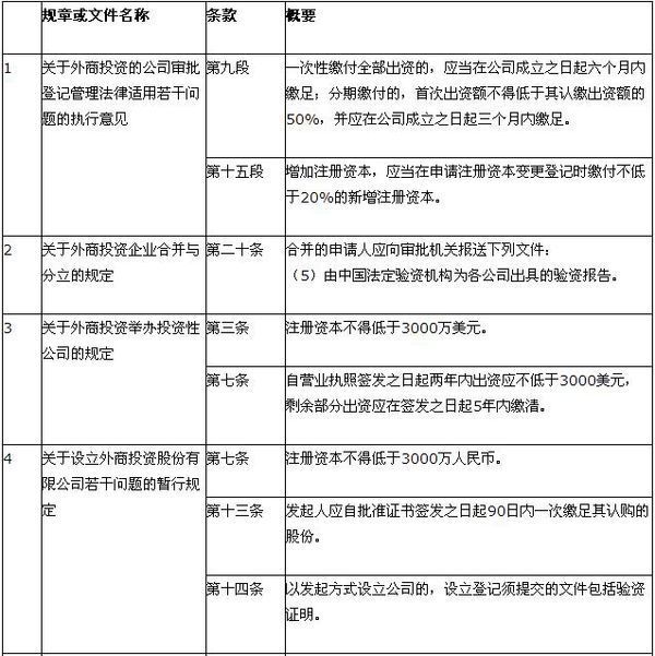 外商投资现在需不需要注册资本缴清验资报告_